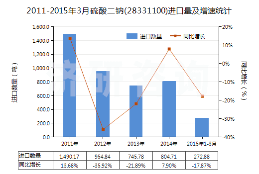 2011-2015年3月硫酸二鈉(28331100)進(jìn)口量及增速統(tǒng)計(jì)